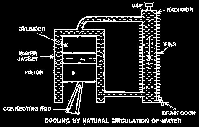 2. Water cooling (Indirect cooling) In this system, water is circulated around the cylinder and cylinder head to carry away the heat. The water passes through a passage called "water jacket".