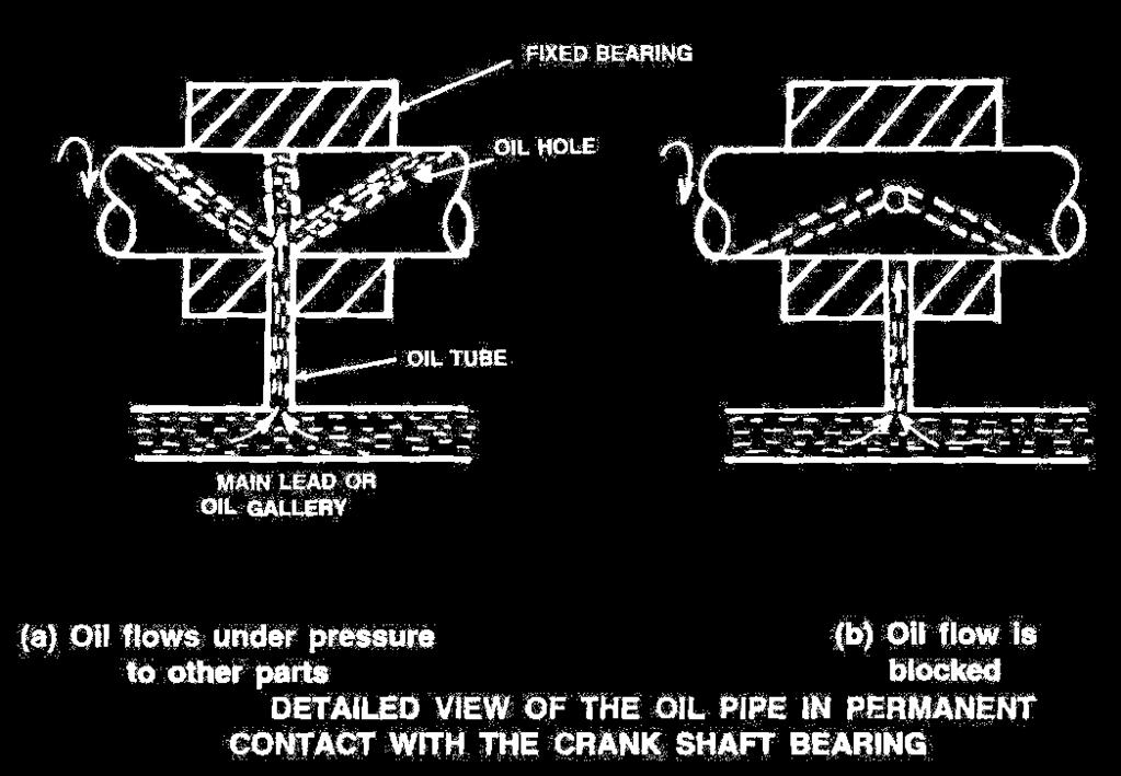 In fig (a) oil from the oil gallery flows through the oil tube under pressure. The oil tube is in permanent contact with the bearing.