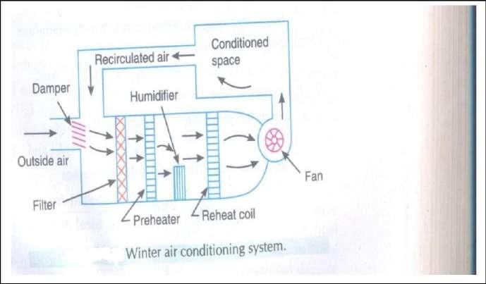 The mixed air passes through a filter. The filter removes the dust particles and harmful bacteria s from the air and the filtered air is passed through the cooling coil.