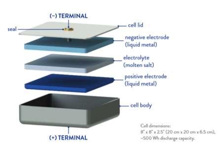 Cell Capacity (h) mbri s Liquid Metal Battery cell technology is an innovative approach to grid-scale
