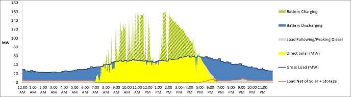 Island case study: profiles Load with 80 MW solar: SOLR LONE: with 80 MW of solar, net load swings