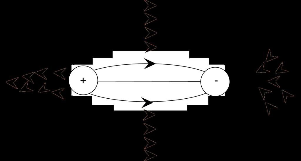 Electromagnetism Another way to generate magnetic fields is by moving charges (electrons). This is also known as using electricity.