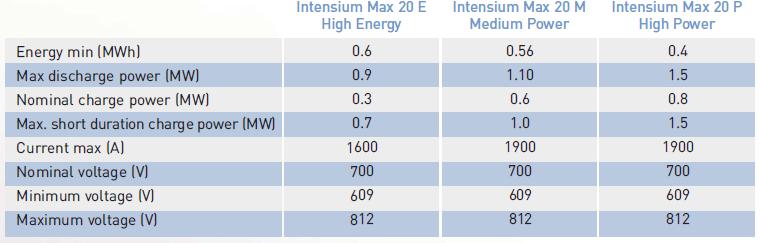 Intensium Max 20 product range 20 foot container 6.1m x 2.4m x H 2.