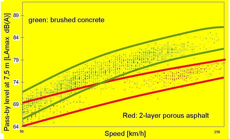 4 EU measures on road surfaces 4.1 Effect of road surface on rolling noise and propulsion noise 4.1.1 Measurement data One of the most important parameters describing the sound production of a road vehicle is the type of road surface.