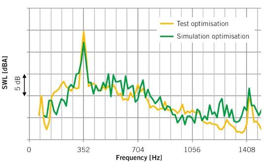 DEVELOPMENT Simulation FIGURE 5 Optimisation design noise correlation (yellow test, green simulation): A-weighted overall SPL of individual microphones (left) and ISO 3744 sound power level spectrum