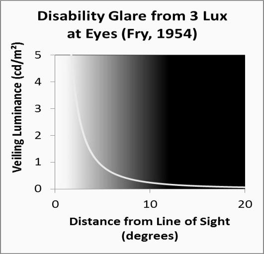 Importance of glare Glare directly impacts visibility,