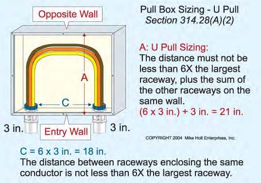 sum of the trade sizes of the remaining raceways on the same wall and row. Figure 314 35 Figure 314 33 Figure 314 35 (2) Angle and U Pulls. Angle Pulls.