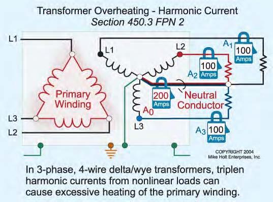 FPN 2: 4-wire three-phase 120/208V or 277/480V systems that supply nonlinear line-to-neutral loads can overheat because of triplen harmonic currents (3rd, 9th, 15th, 21st, etc.) [450.9 FPN 2].