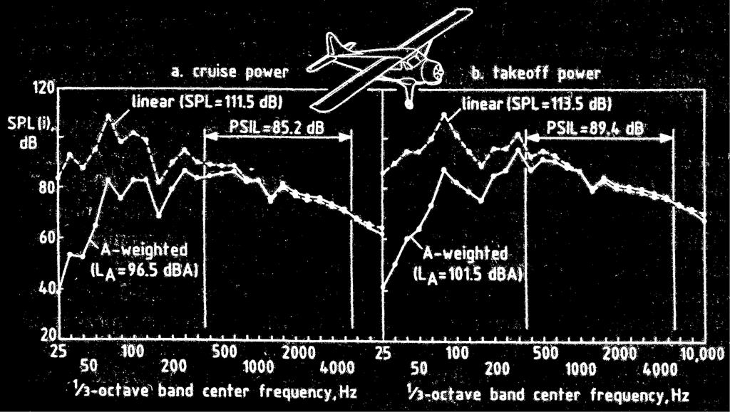 Tertsband sound pressure levels at two powersettings in a cockpit of a single-engine