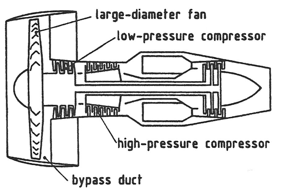 Bypass ratio The compromise between the turbojet and the turboprop is the turbofan (or bypass engine) ducted fan replaces the propeller Mean velocity at engine exit is lower than for an equivalent