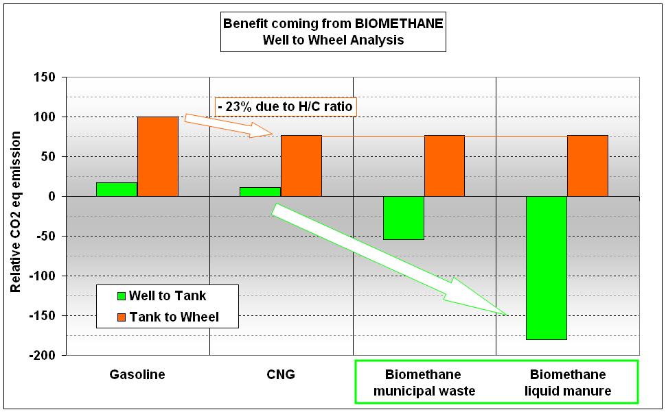 biomethane presents the higher