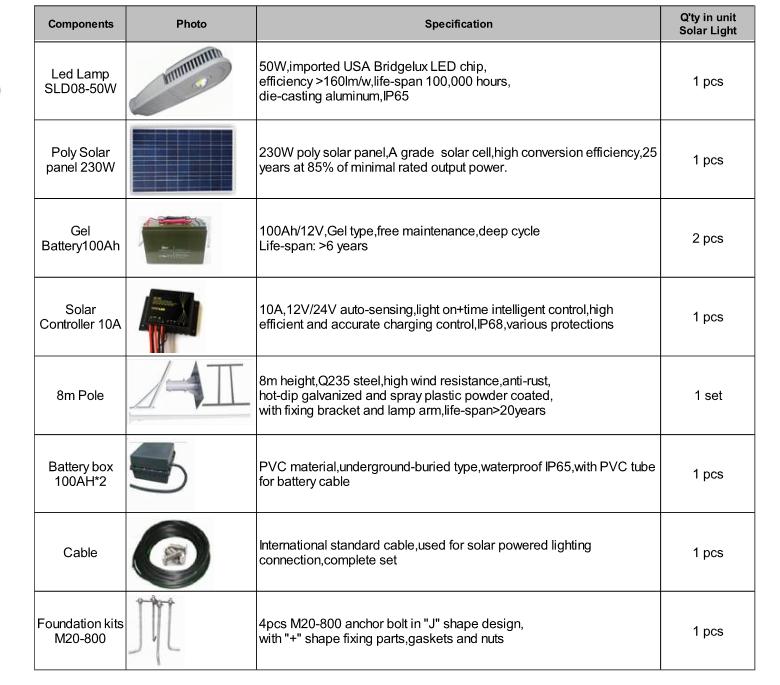 NIGERIA SOLAR STREET LIGHT 50W Case study for a project in Sudan for 50 solar lights systems.