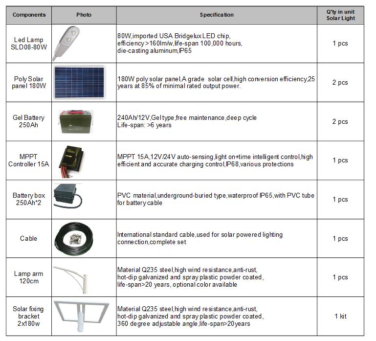 BAHRAIN SOLAR STREET LIGHT 80W Case study for a project in Sudan for 300 solar lights systems.