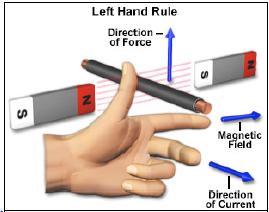 Figure 3.3: The left hand rule for finding the direction of force. In order to be able to visualise the connections on the armature, it is customary to open and spread the armature flat.