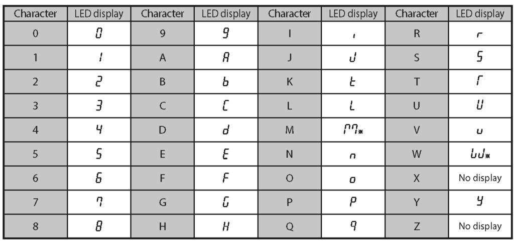 Table 3-4 shows the corresponding digital characters to its English eqivalent.