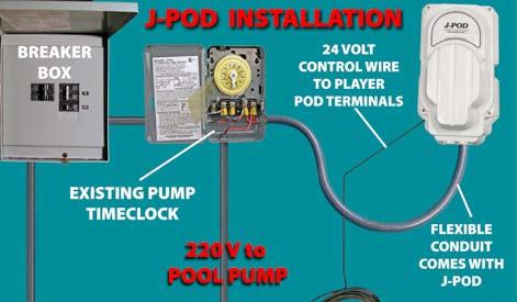 B C D QUICK-INSTALL: CONNECT J-POD to TIME-CLOCK - Punch out a 1/2 knock-out plug in your pump time clock case for the J-POD flexible conduit fitting.