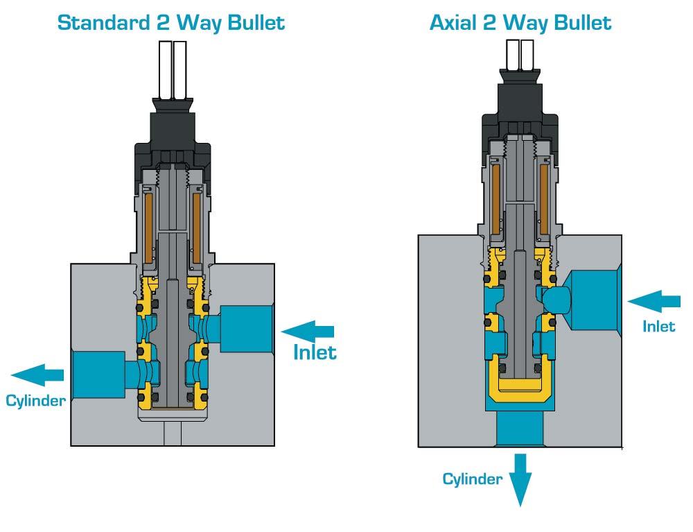 CARTRIDGE MODIFICATIONS Our manufacturing process of the Bullet Valve cartridge body enables fl exibility with regards to offering potential modifi cations to meet your specifi c application needs.
