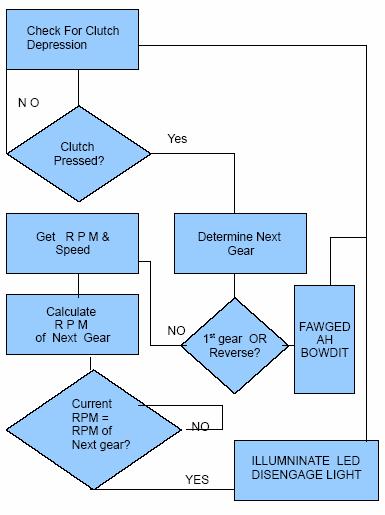 Flowcharts & Diagrams Figure 1: System Flow Chart The above figure is a flow chart for the overall system design.