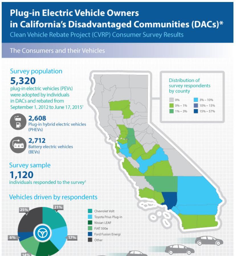 DAC infographic, 2017) Characterization of Participating Vehicles and Consumers (CVRP research workshop pres, 2015) Program Participation by Vehicle Type and