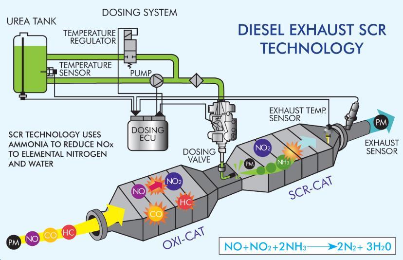 Diesel Exhaust Fluid (DEF) Major issues arise from mistakes Fuel in the DEF tank Coolant the