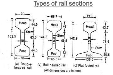 Function of Rails: To provide a continuous and level surface for the movement of trains. To serve as a lateral guide for the wheels.