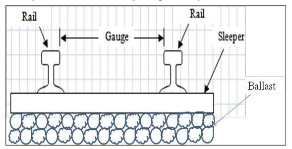 Track Gauge: As per Indian Railways, it is the clear minimum distance between the running faces of two rails. Name of the Gauge Width (m) Broad Gauge (B.G.) 1.676 Meter Gauge (M.G.) 1.000 Narrow gauge (N.