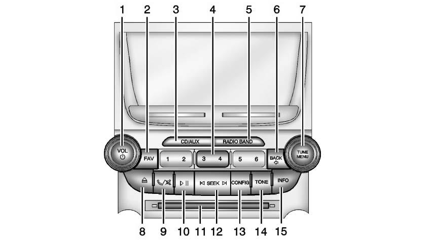 Infotainment System 7-3 1. VOL/ O (Volume/Power). Turns the system on or off and adjusts the volume. 2. FAV (Favorites). Opens the favorites list. Radio with CD 3. CD/AUX.