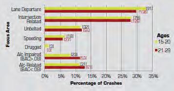 Fact Sheets Crash data/charts included in each fact sheet: Overall crash summary Year