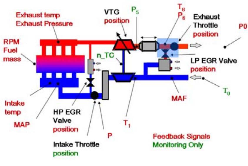 Hybrid EGR From SAE 009-0-45 Society of Automotive Engineers.