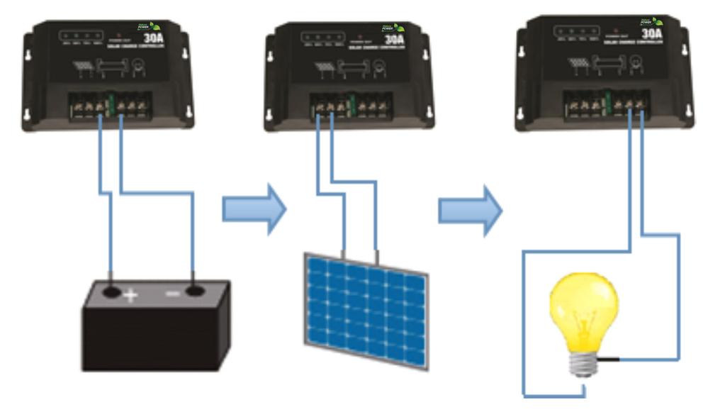 First: Battery Second: Panel Third: Other Load When the system is connected correctly, the controller s Power Out indicator illuminates.