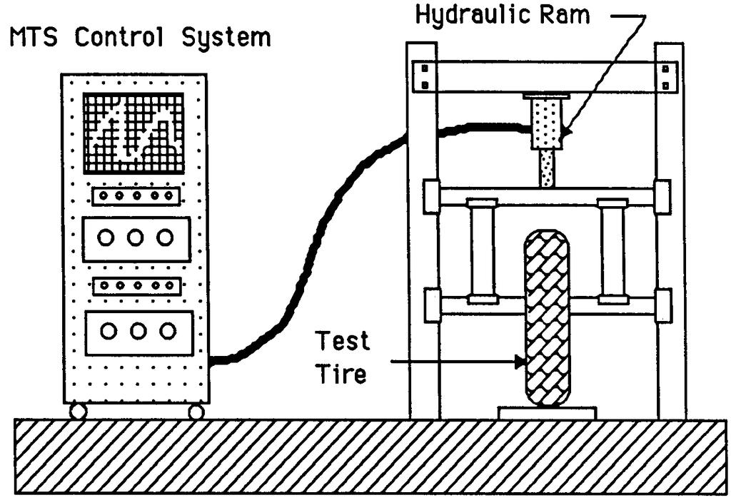 Figure 3. Experimental Design of Tire-Pavement Contact Pressure Testing Results show that both tire inflation pressure and axle load significantly affect the contact area.