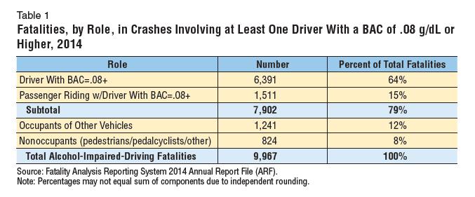 National Intoxicated Driving Data 1,070 children (<15 years) died in fatal crashes.