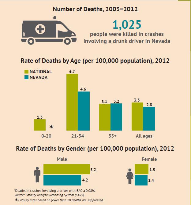 Nevada Intoxicated Driving Data 77 alcohol-related fatalities in 2016 (FARS data) 23.