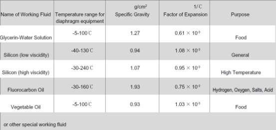 When working temperature deviates from 20 ± 5, the indication varies within 0.1%/ for rigid system, and within 0.1+0.