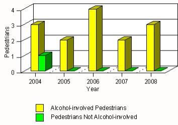 6 of 6 9/23/2015 4:57 PM Pedestrians in Crashes in Navajo Nation by Pedestrian Alcohol Involvement Pedestrians in Crashes in Navajo Nation by Age Group "Teenagers" and Young Adults in Crashes in