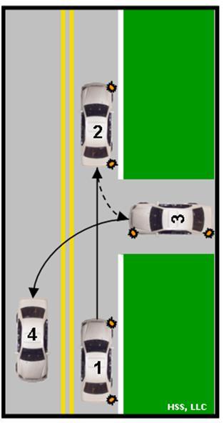 Turning Around to the Right and Left Turning Around by Backing into an Alley or Driveway on the Right (Right two-point turnabout): The numbers below match the numbers of the cars to the right. 1a.