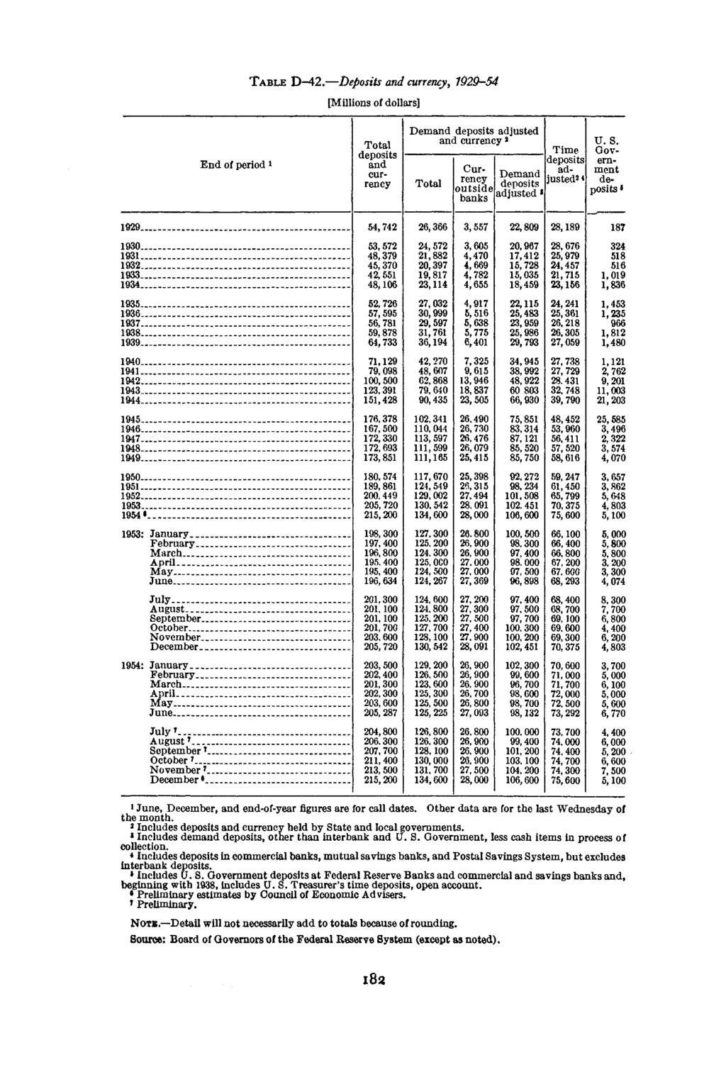 TABLE D-42. Deposits, -54 [Millions of dollars] End of period 1 adjusted 3 adjusted adjusted2 «... 1933.