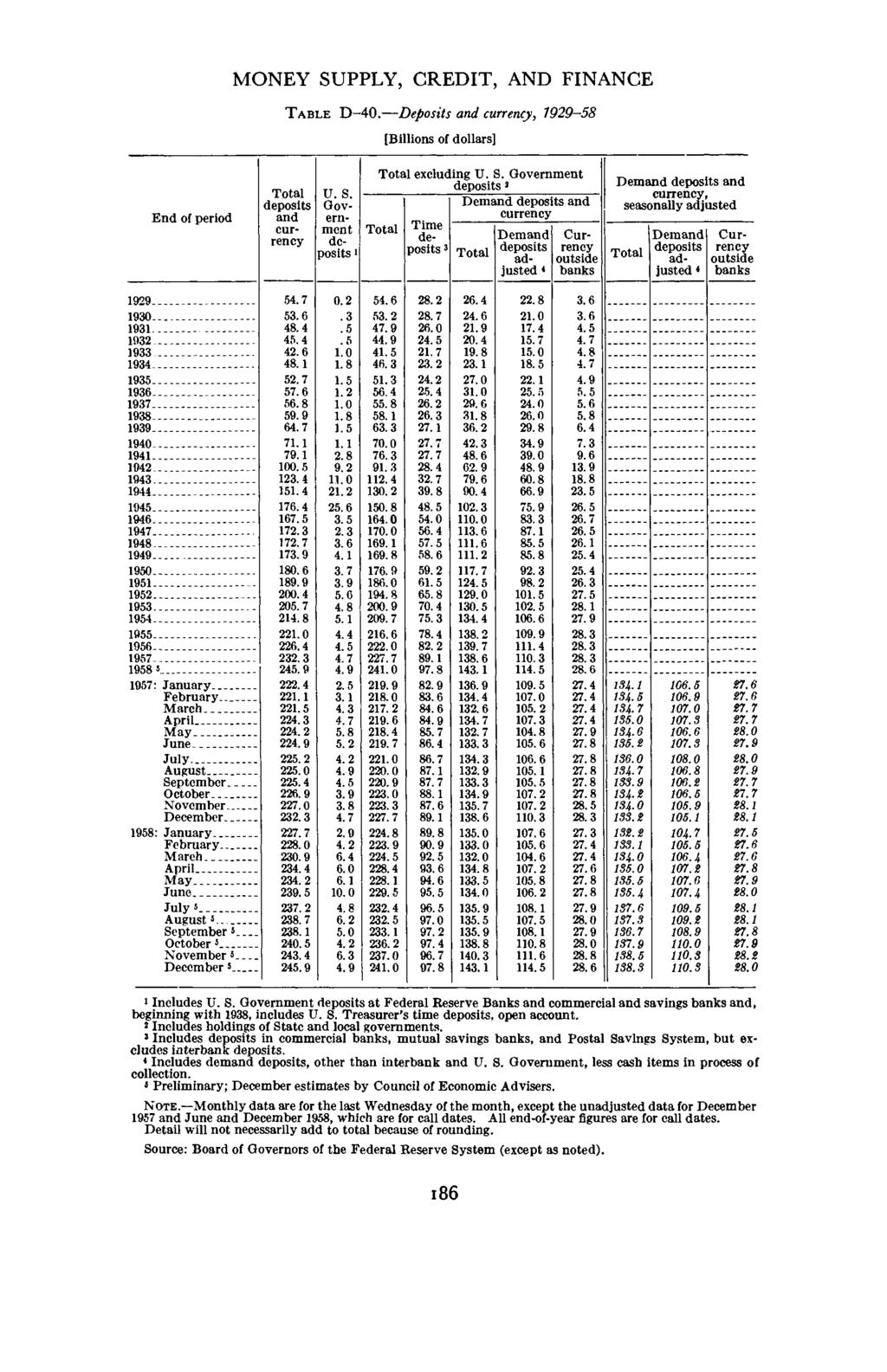 1959 MONEY SUPPLY, CREDIT, AND FINANCE TABLE D-40. Deposits, -58 End of period Gov- ern- ment i excluding U. S. 2 3 adjusted 4, seasonally adjusted adjusted 4 1933 1943 1957 1958 s 1957: January February.