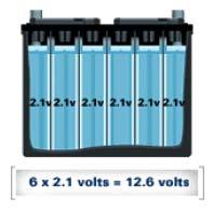 2002-07 GENINFO Battery - Overview - MINI MINI BATTERY MINI BATTERY Purpose of the Automotive Battery The battery is the primary Electromotive Force (EMF) source in the automobile.