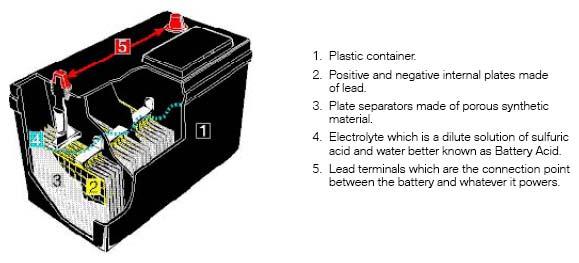 Fig. 1: Battery Series Voltage Fig. 2: Section View Of Battery Battery Case Most battery cases and their covers are made of polypropylene.