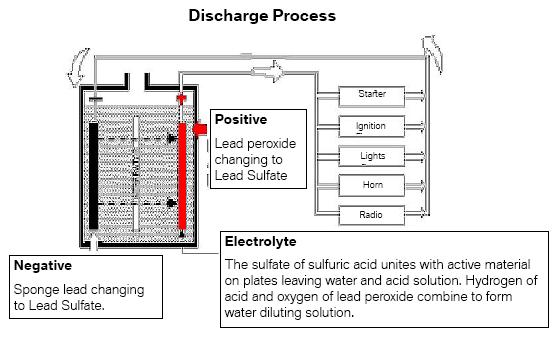 The discharge process changes the ratio of sulfuric acid to water in the electrolyte, as more water is produced in the discharge process.