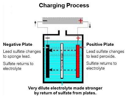 Fig. 7: Battery Charging Process Diagram Common Battery Terms Fig.