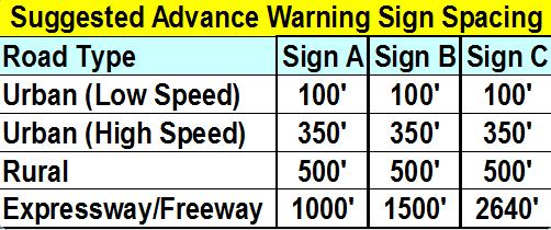 Advance Warning Area Sign Spacing Chart 24
