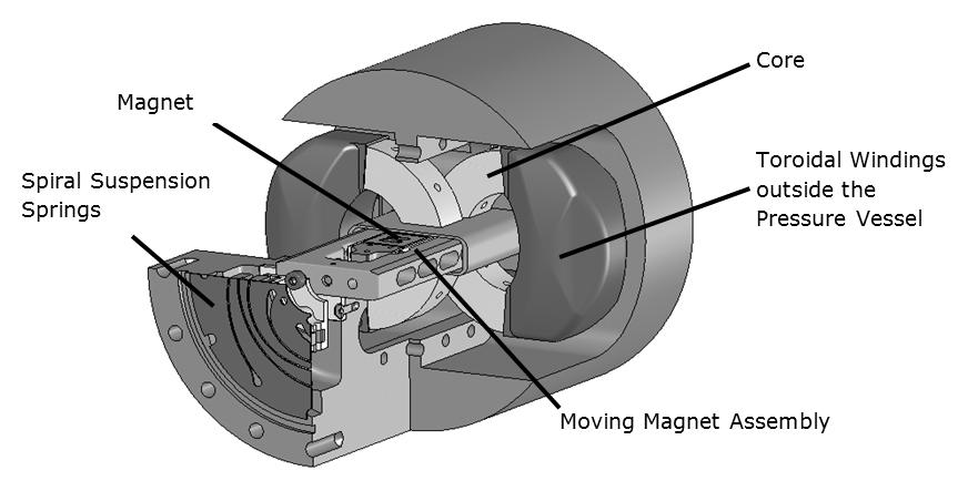 Fig. 5 Key elements in the design of the 100W Oxford moving magnet motor The static part of the motor consists of a number of magnetic circuits and each circuit has a laminated core with a coil wound