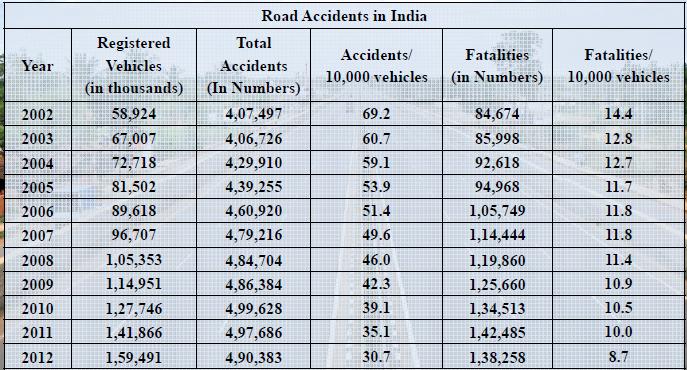 India Road Accidents - Statistics Source