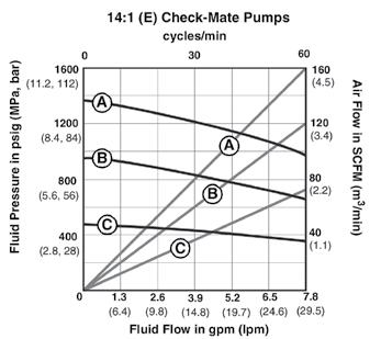 Grease NXT Check-Mate Grease Pumps Pump Performance Inlet Pressures: A 100 psi (6.9 bar) air pressure B C = = 70 psi (4.8 bar) air pressure = 40 psi (2.8 bar) air pressure TEST FLUID: No.