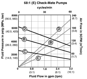 NXT Check-Mate Grease Pumps Grease Pump Performance Inlet Pressures: A 100 psi (6.9 bar) air pressure B C = = 70 psi (4.8 bar) air pressure = 40 psi (2.8 bar) air pressure TEST FLUID: No.