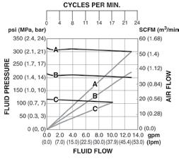 NXT High-Flo Pumps Oil Gear Lube ATF Pump Performance NXT 3.5:1 High-Flo Pumps NXT 4.5:1 High-Flo Pumps NXT 6:1 High-Flo Pumps Inlet Air Pressures: A B C =100 psi (6.9 bar) =70 psi (4.