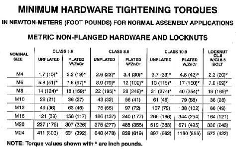 When tightening the bolts refer to the tightening torque table (the