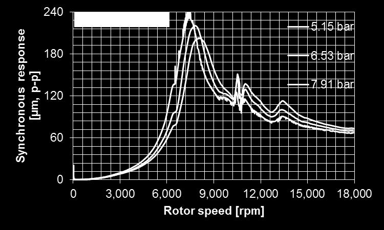 42 (ISO 1940-1) for rigid rotor at 18 krpm u G=2.5 = 1.